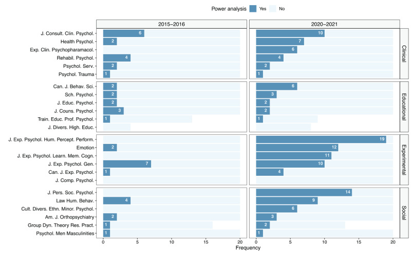 A Systematic Review on the Evolution of Power Analysis Practices in Psychological Research.