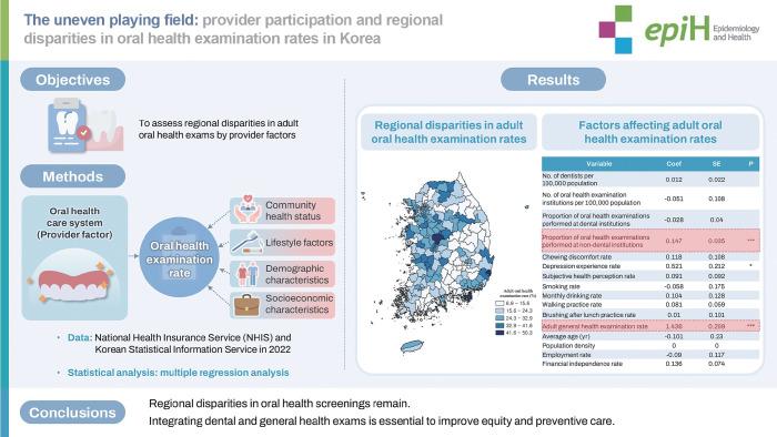 The uneven playing field: provider participation and regional disparities in oral health examination rates in Korea.