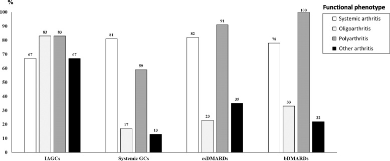 Frequency of remission achievement in the pre-treat-to-target decade in juvenile idiopathic arthritis.