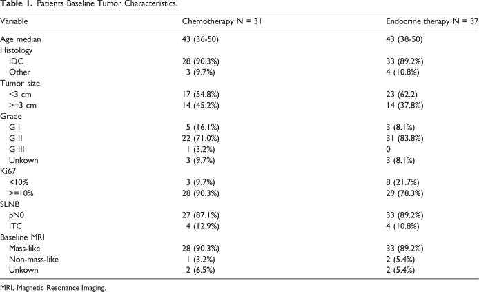 A Non-Inferior Randomized Trial of Neoadjuvant Endocrine Therapy Compared to Neoadjuvant Chemotherapy in Premenopausal Patients With Hormone-Responsive and HER2-Negative Lymph Node-Negative Breast Cancer.