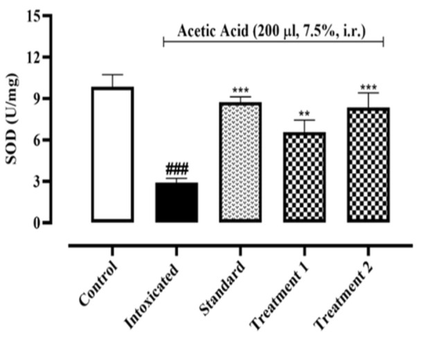 Protective effects of <i>Indigofera argentea</i> against acetic acid-induced inflammatory bowel disease are mediated by modulating antioxidant and inflammatory mediators.