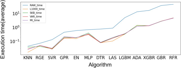 Comparative analysis of regression algorithms for drug response prediction using GDSC dataset.
