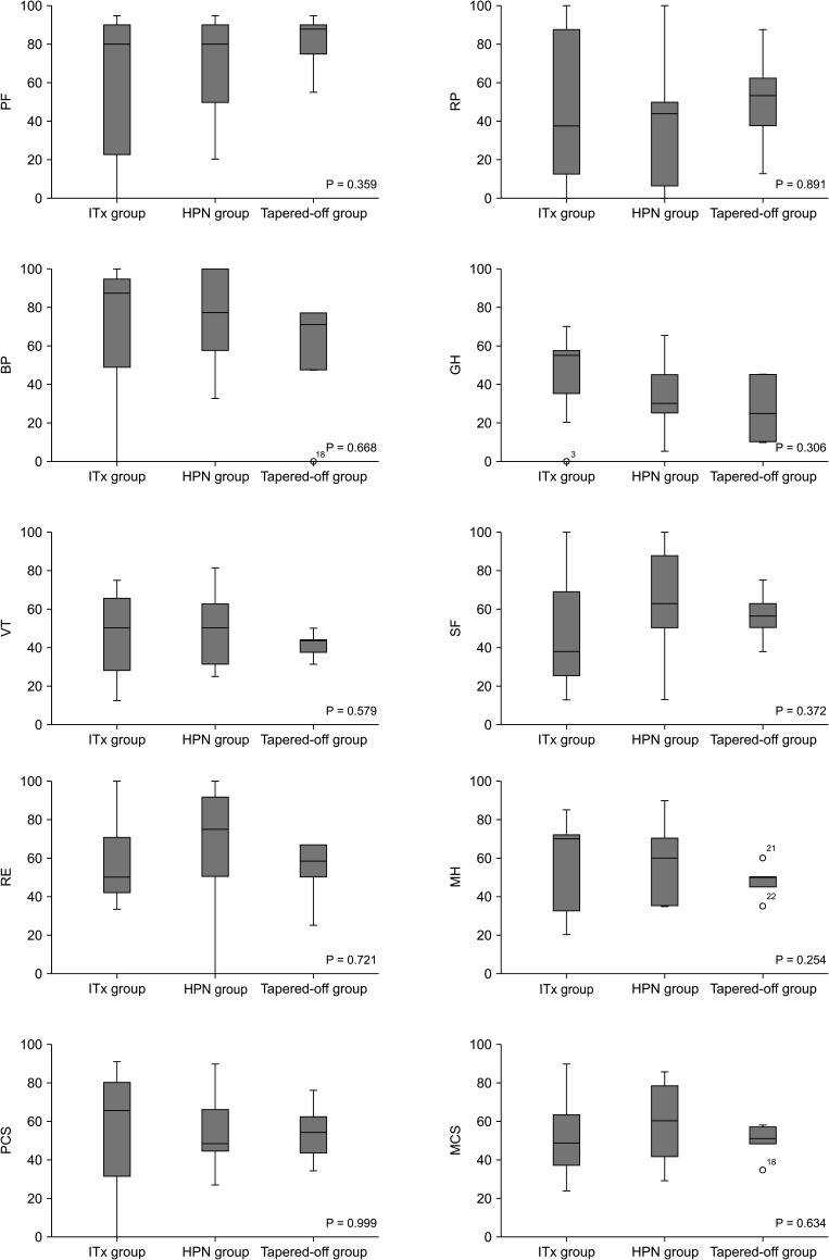 Evaluation of health-related quality of life and performance in intestinal transplant and rehabilitation patients: a cross-sectional study.