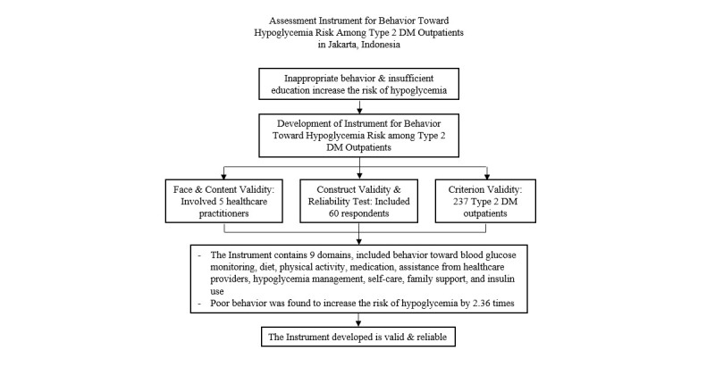 The Development of an Assessment Instrument for Behavior Toward Hypoglycemia Risk Among Type 2 Diabetes Mellitus Outpatients in Jakarta, Indonesia.