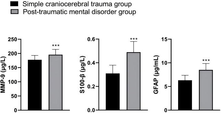 Clinical Significance of Serum MMP-9, S100-β and GFAP in Patients with Mental Disorders after Traumatic Brain Injury.