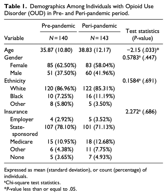 The Effect of the COVID-19 Pandemic on Prescribing Medications for Opioid Use Disorder in the Mid-Michigan Region.