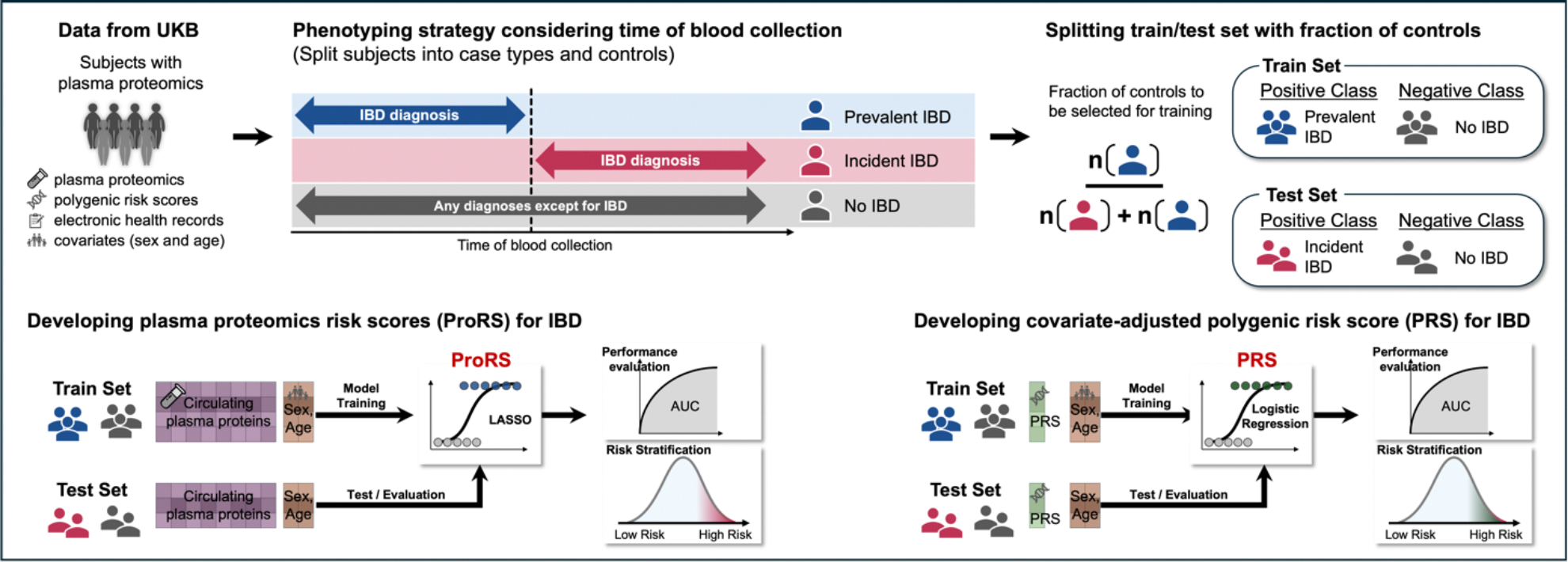 Plasma protein-based and polygenic risk scores serve complementary roles in predicting inflammatory bowel disease.