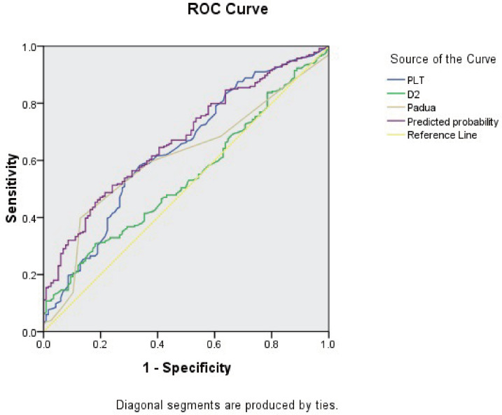 Analysis of Risk Factors and the Establishment of a Predictive Model for Thrombosis in Patients with Immune Thrombocytopenia.