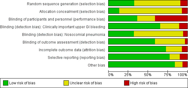 Pharmacological interventions for preventing upper gastrointestinal bleeding in people admitted to intensive care units: a network meta-analysis.