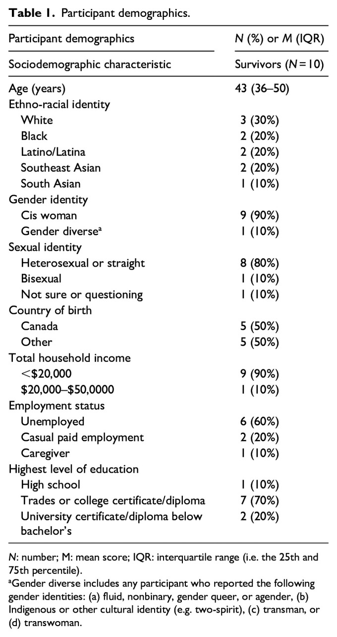 The mental health of survivors of violence against women who accessed supportive services during the COVID-19 pandemic: A narrative thematic analysis.