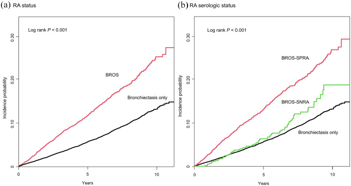 Impact of rheumatoid arthritis, seropositivity and disease-modifying anti-rheumatic drugs on mortality risk in bronchiectasis.
