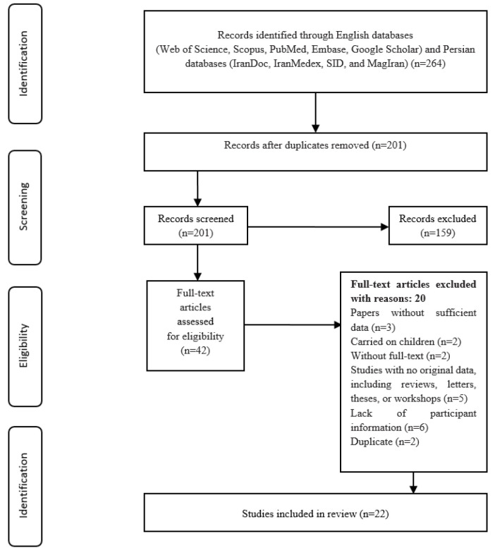 Prevalence of primary sclerosing cholangitis (PSC) in Iranian adult patients with inflammatory bowel disease (IBD) or liver disorders: systematic review and meta-analysis.