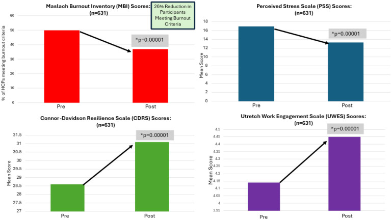 A highly effective mindfulness intervention for burnout prevention and resiliency building in nurses.