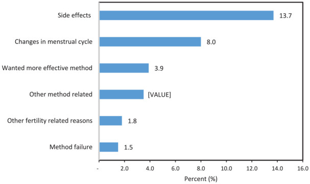 Modern contraceptive discontinuation and associated factors among adolescent girls and young women in Tanzania: An analysis of a nationally representative data.