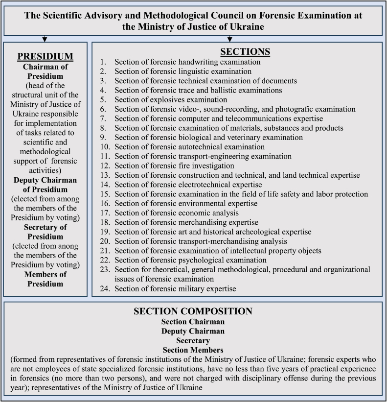 Methodological support for forensic science in the USA and Ukraine: A comparative study