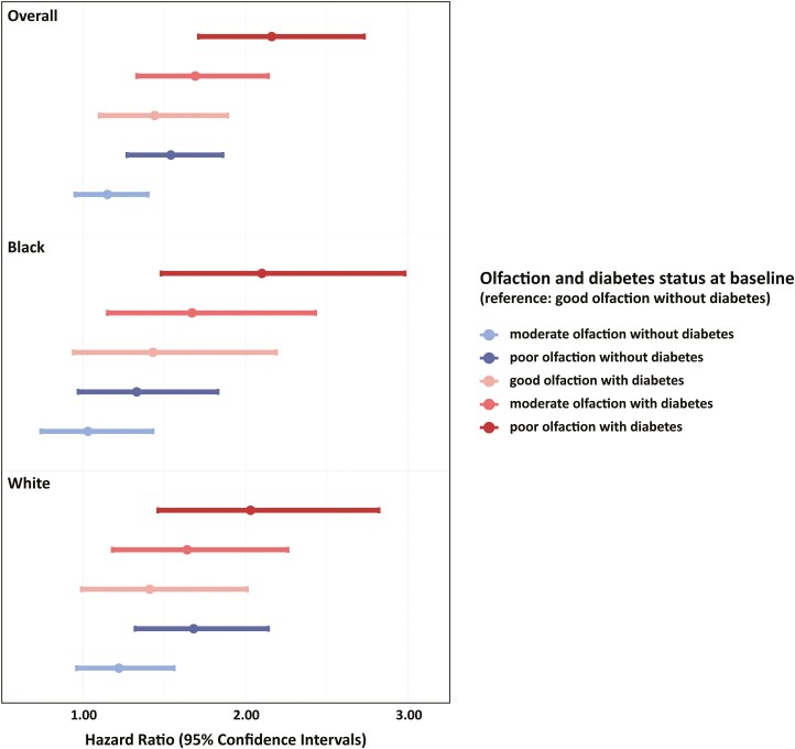 Olfaction and diabetes among older adults.