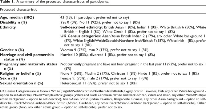 Pulmonary rehabilitation healthcare professionals understanding and experiences of the protected characteristics of service users: A qualitative analysis.