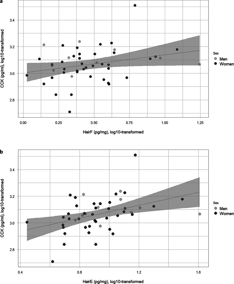 Perceived Stress, Hair Cortisol, and Hair Cortisone in Relation to Appetite-Regulating Hormones in Patients with Obesity.