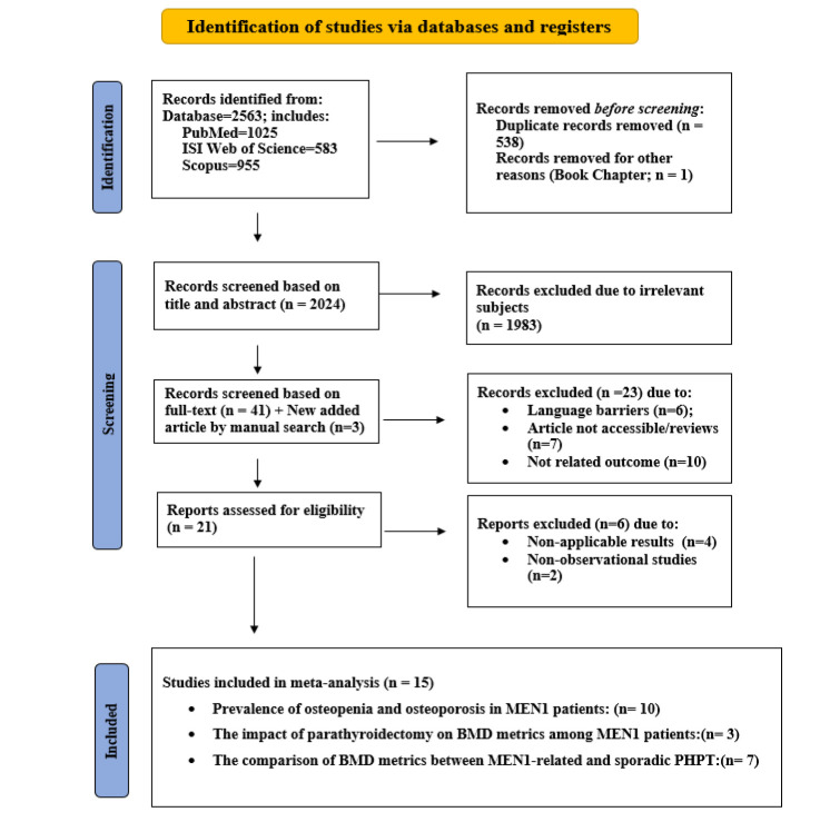 Bone Mineral Density Changes in Multiple Endocrine Neoplasia Type 1: A Systematic Review and Meta-Analysis of Prevalence and Parathyroidectomy Outcomes.