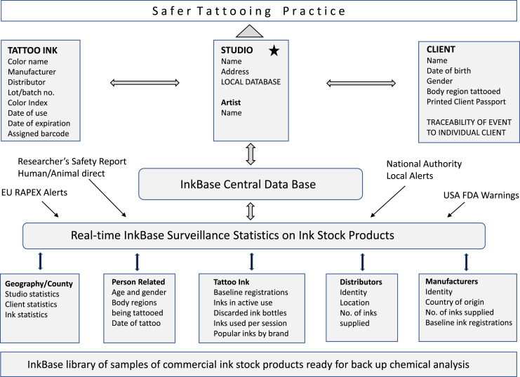 Tattoo Ink Products and Pigments 2018-2019 Upfront the New EU-REACH Regulation: Danish Golden Benchmark Study of 108 Studios and 39,687 Clients Tattooed with Inks from 109,720 Ink Bottles.