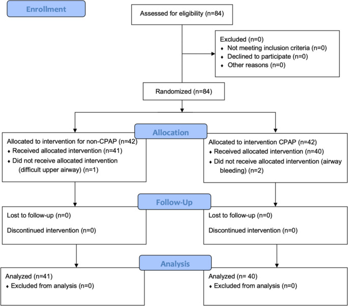 The effect of continuous positive airway pressure (CPAP) application on airway problems in pediatric patients with subglottic stenosis who undergo balloon dilatation.