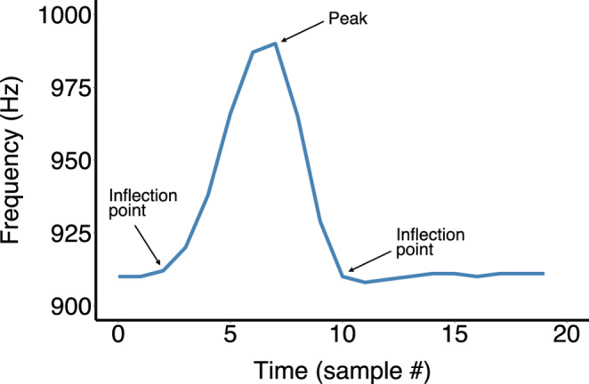 Sociality does not predict signal complexity in response to playback in apteronotid weakly electric fishes.
