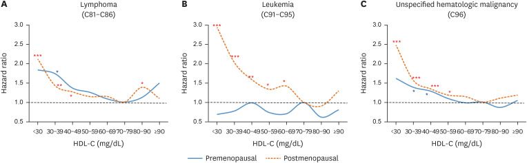 Discrepant Effect of High-Density Lipoprotein Cholesterol on the Hematologic Malignancy Risk: A Nationwide Cohort Study.