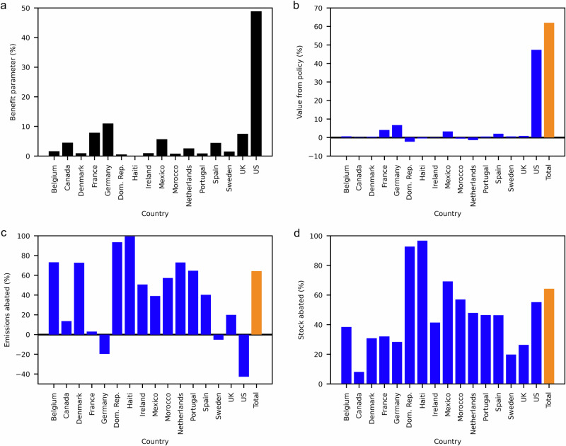 Cooperative agreement between countries of the North Atlantic Ocean reduces marine plastic pollution but with unequal economic benefits.