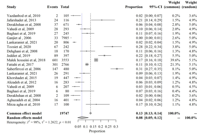 Prevalence of primary sclerosing cholangitis (PSC) in Iranian adult patients with inflammatory bowel disease (IBD) or liver disorders: systematic review and meta-analysis.