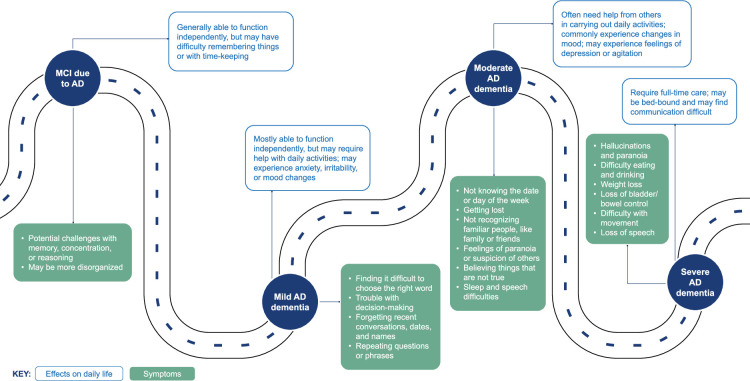 Time Delay: Searching for a Meaningful Outcome of Disease Modification in Alzheimer Disease: A Report of the Educational Symposium Held at ISPOR Europe 2023.