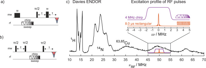 Increased sensitivity in electron-nuclear double resonance spectroscopy with chirped radiofrequency pulses.