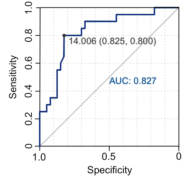 Quantitative Validation of Hematocrit Percentage Drop Cutoff Points in Postpartum Hemorrhage: An Automated Gravimetric Approach.