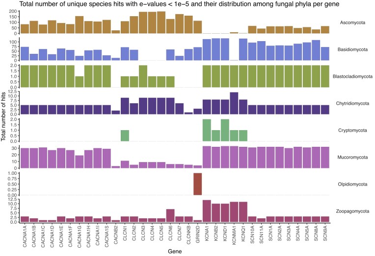 Electrical signaling in fungi: past and present challenges.