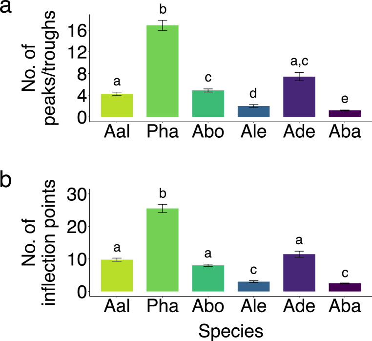 Sociality does not predict signal complexity in response to playback in apteronotid weakly electric fishes.