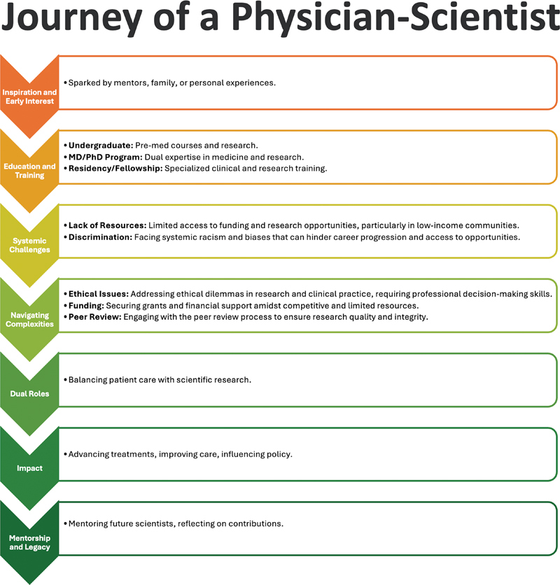 Medicine Meets Science: The Imperative of Scientific Research and Publishing for Physician-Scientists.