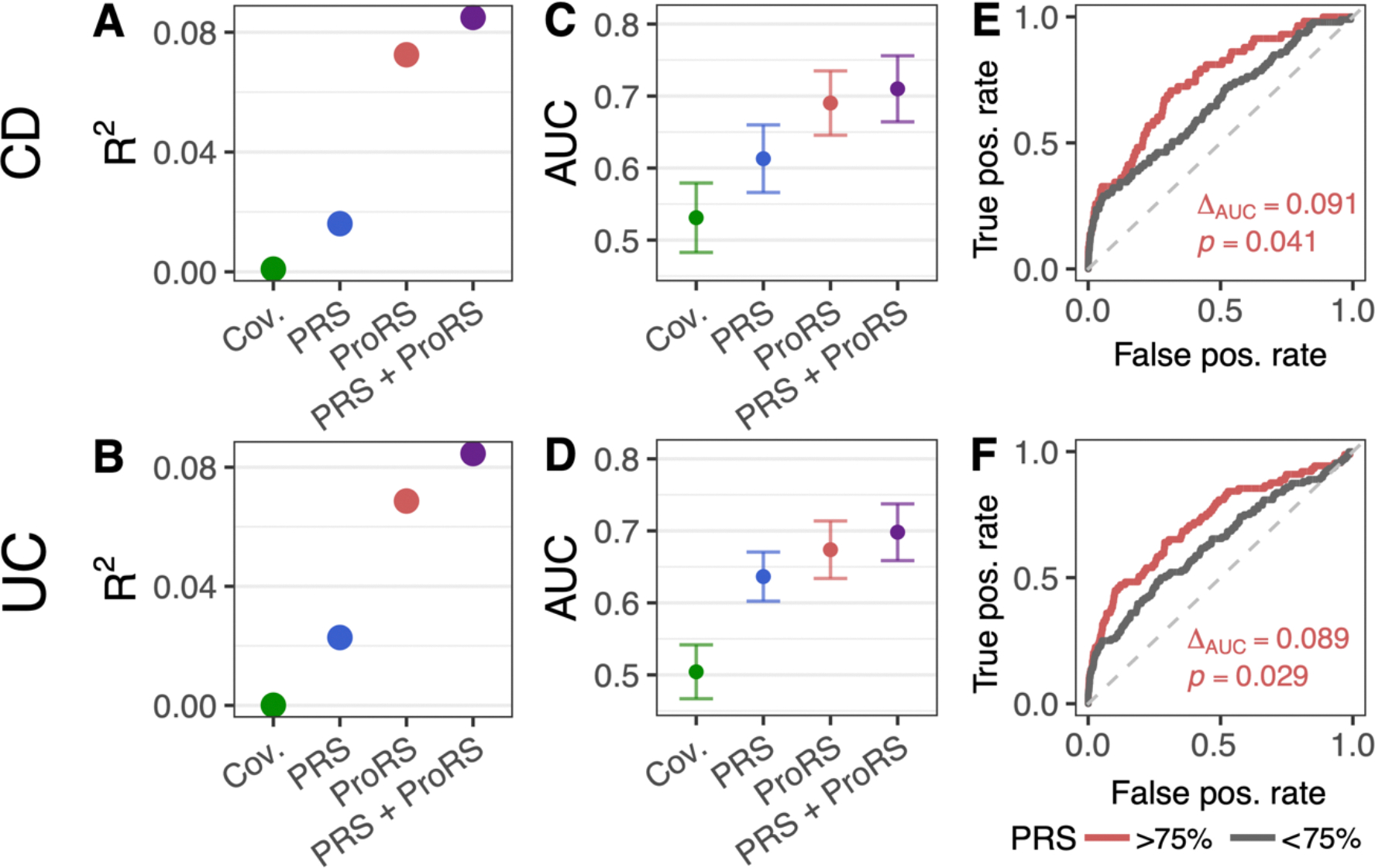Plasma protein-based and polygenic risk scores serve complementary roles in predicting inflammatory bowel disease.