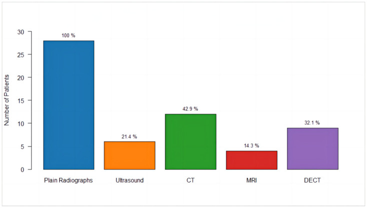 Evaluation of surgical treatment of gout-A retrospective study on 28 cases with tophi.