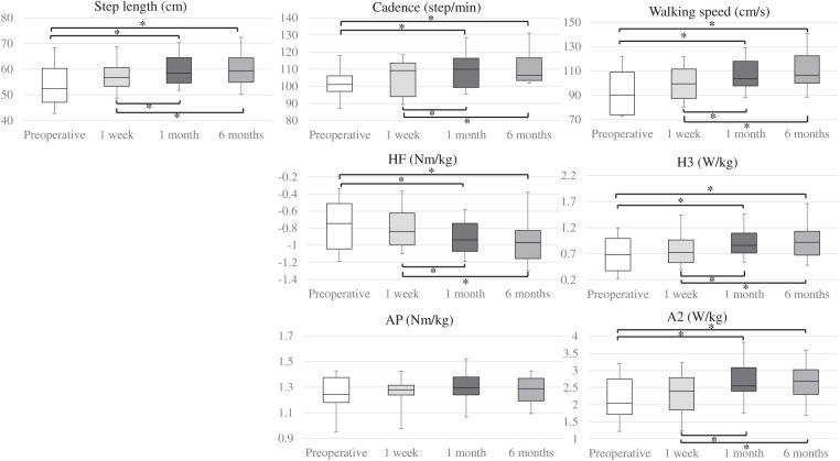 Improvement of Gait Biomechanics after Endovascular Therapy for Patients with Intermittent Claudication Associated with Aortoiliac Occlusive Disease.