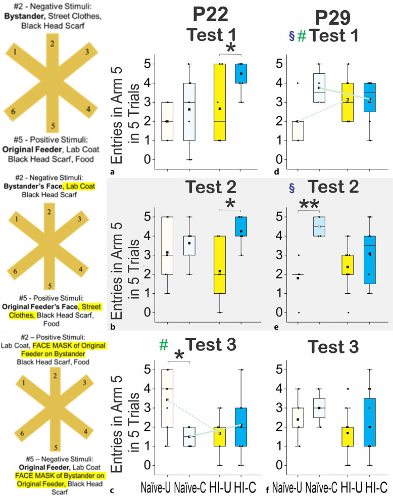 Development of a New Scoring System in Higher Animals for Testing Cognitive Function in the Newborn Period: Effect of Prenatal Hypoxia-Ischemia.