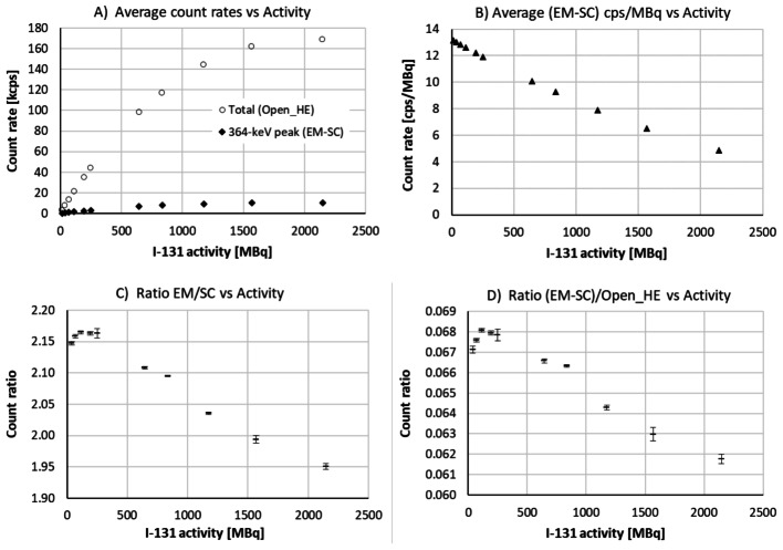 Count-rate management in <sup>131</sup>I SPECT/CT calibration.