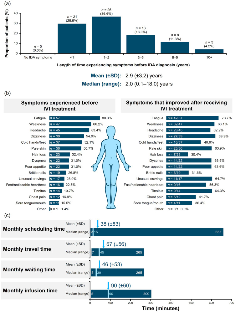 Iron deficiency anemia in patients with heavy menstrual bleeding: The patients' perspective from diagnosis to treatment.