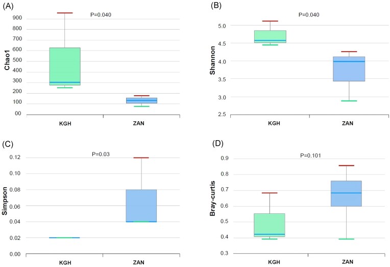 Metataxonomic analysis of halophilic archaea community in two geothermal oases in the southern Tunisian Sahara.