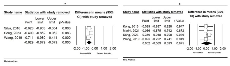 Bone Mineral Density Changes in Multiple Endocrine Neoplasia Type 1: A Systematic Review and Meta-Analysis of Prevalence and Parathyroidectomy Outcomes.