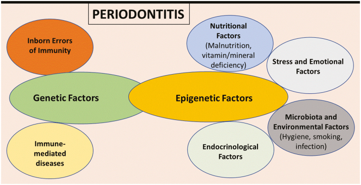 Inborn errors of immunity-related immunological mechanisms and pharmacological therapy alternatives in periodontitis.