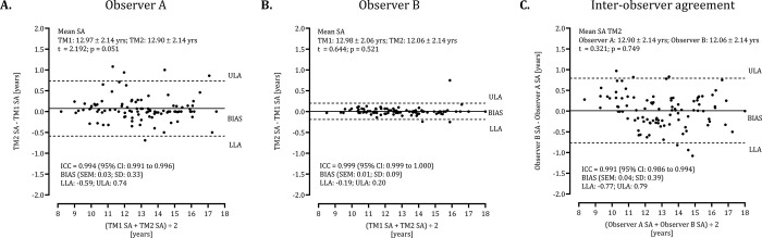 Skeletal age assessed by Greulich-Pyle: Intra-observer and inter-observer agreement among male pubertal tennis players.