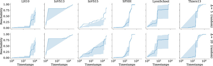 Restless reachability problems in temporal graphs.