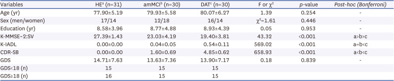 Effects of Cognitive and Depressive Status on Empathy in Healthy Elderly, Amnestic MCI, and Dementia of the Alzheimer's Type.