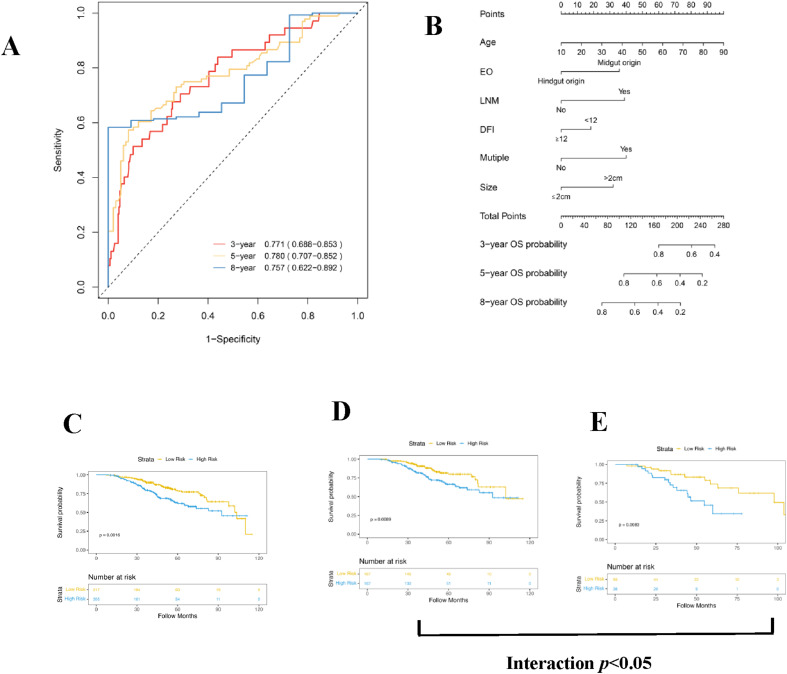 Decision-Making for Ablation of Colorectal Liver Oligometastases Patients: A 10-Year Retrospective Study of Survival Outcomes Based on Right-Versus Left-Sided Primary Tumor Location.
