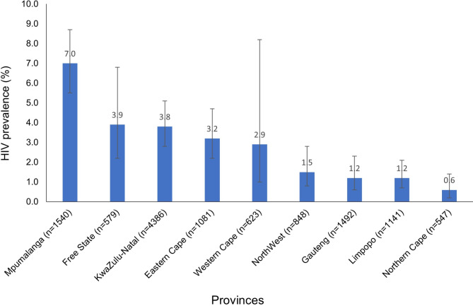 95-95-95 HIV indicators among children younger than 15 years in South Africa: results from the 2017 national HIV prevalence, incidence, behaviour, and communication survey.