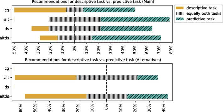 AI support for data scientists: An empirical study on workflow and alternative code recommendations.